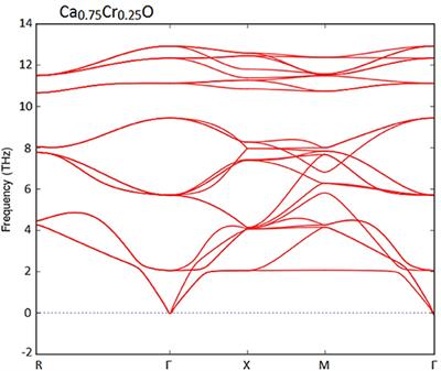 Recent Insights Into Electronic Performance, Magnetism and Exchange Splittings in the Cr-substituted CaO